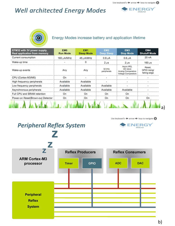 Energy Micro’s EFM32 MCUs Energy Micro’s EFM32 MCUs